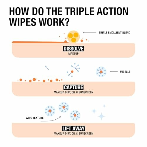 Diagram explaining how triple action wipes dissolve, capture, and lift away makeup and dirt